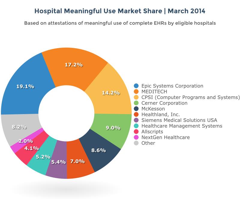 Epic Medical Charting System