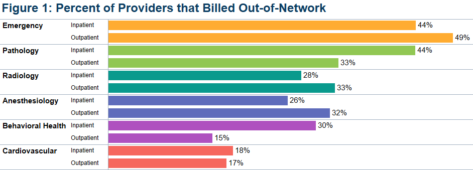 The graphic  from the latest HCCI report, shows the share of providers who billed out-of-network at least once for inpatient and outpatient visits