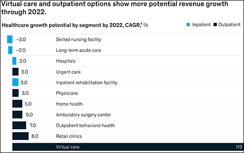 virtual care and outpatient options show more potential revenue growth through 2022 graph