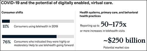 McKinsey and Co. report digital enabled virtual care graph