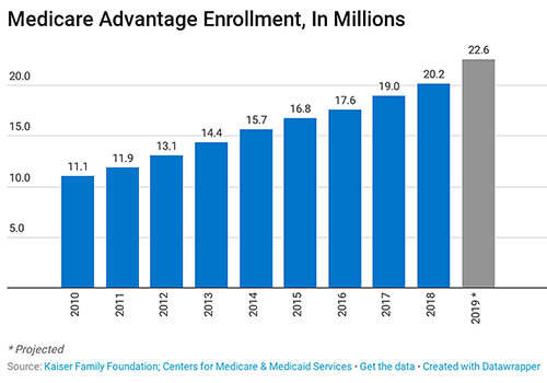 Medicare-Advantage-Enrollment-2010-2019-CMS-KFF